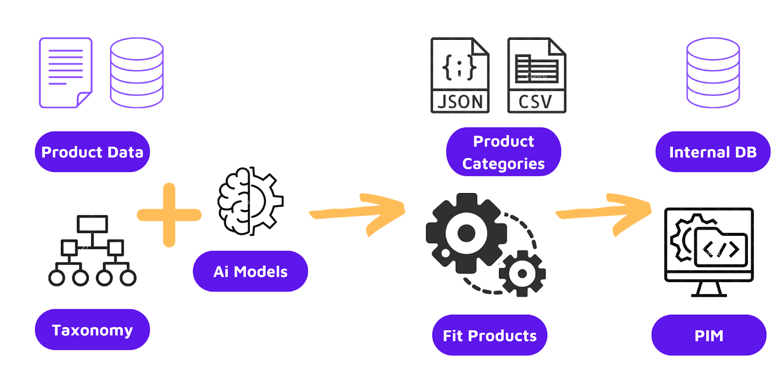 AI Data Categorization Tool