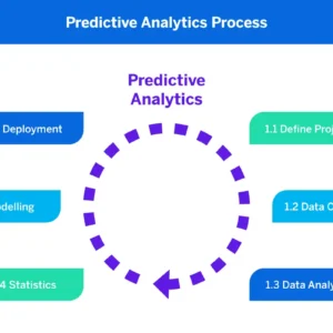 Predictive Analytics Setup