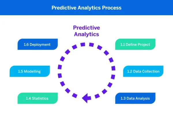 Predictive Analytics Setup