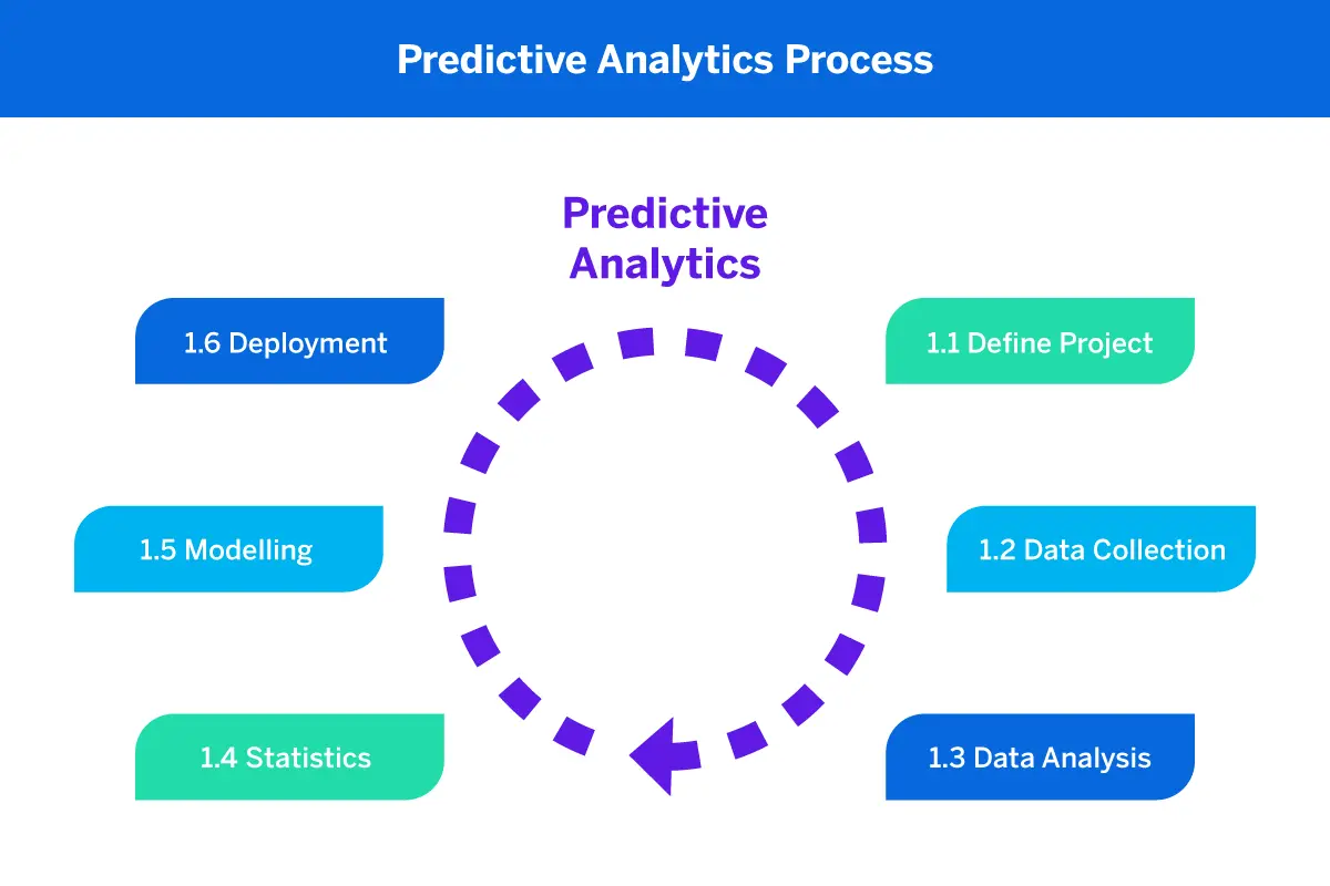 Predictive Analytics Setup