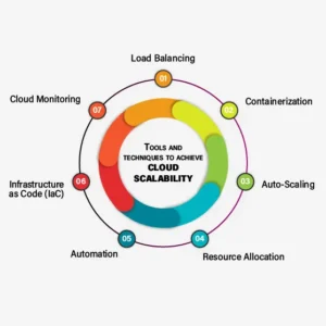 Infrastructure Scaling Plan