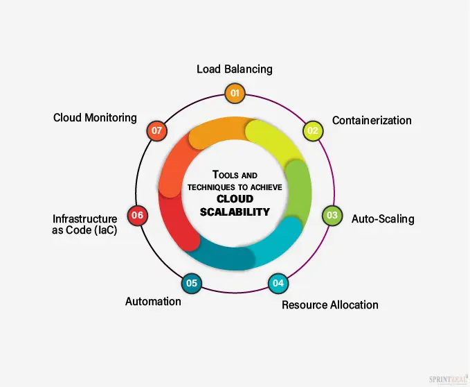 Infrastructure Scaling Plan
