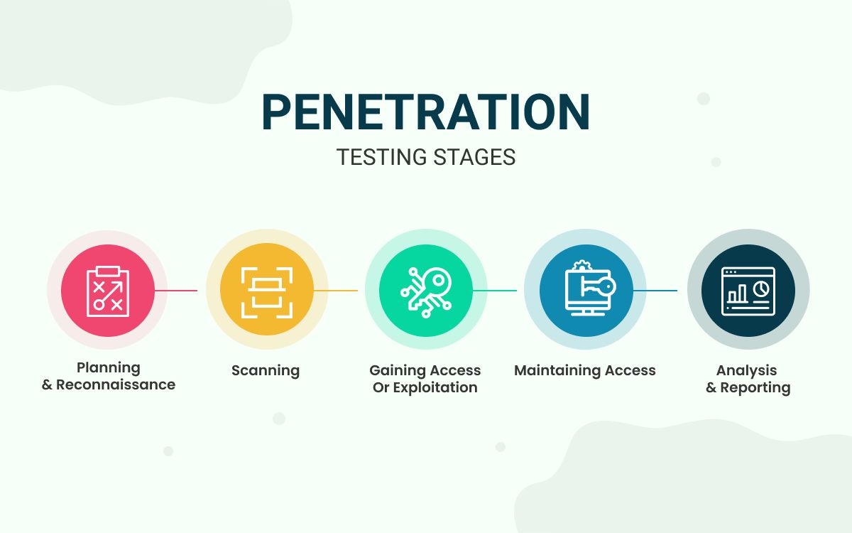 Penetration Testing (Basic)