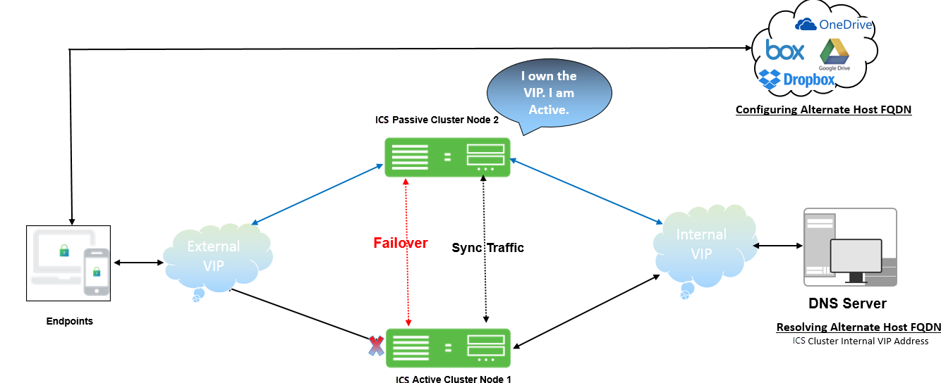 Secure VPN Deployment